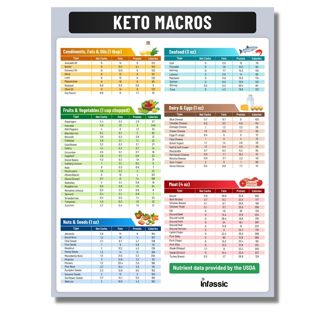 Infassic Ketogenic Food Chart - Keto Nutrition Guide Fridge Magnet Cheat Sheets Magnetic Low Carbs Foods List Diet Macro Counter Friendly Approved Weight Loss Reference 8.5 x 11