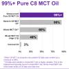 Pure C8 MCT Oil Sachets - Boosts Ketones 4X Versus Other MCTs - Highest 99%+ Purity - 100% Coconut Sourced - Lab Tested Purity - Box of 15 X 15 ml MCT Oil Travel Sachets - Ketosource view 4
